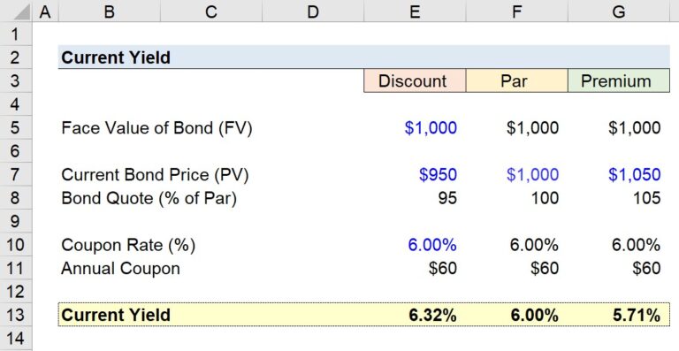 Current Yield | Formula + Calculator