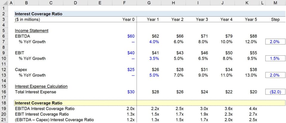 Ebitda Coverage Ratio Calculator – BIMJ